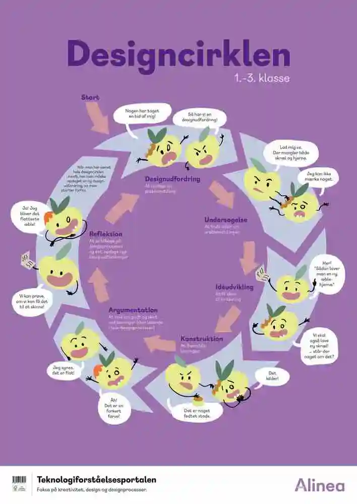 Plakat: Designcirklen, indskoling