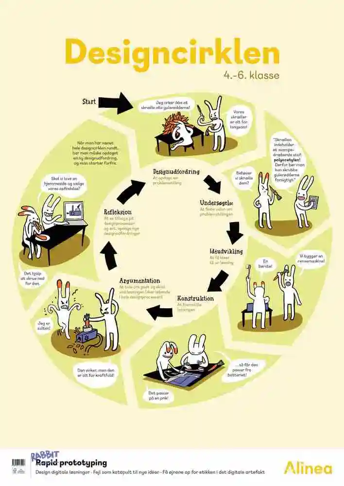 Plakat: Designcirklen, mellemtrin