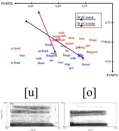 Vokalvariation i moderne dansk
